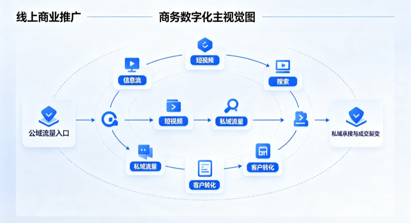 苏尼特左旗线上商业推广怎么做？全域流量闭环搭建与低成本转化实战指南
